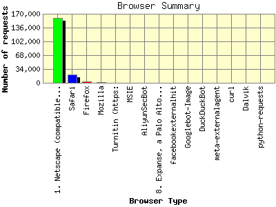 Browser Summary: Number of requests by Browser Type.