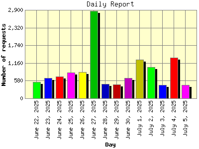 Daily Report: Number of requests by Day.