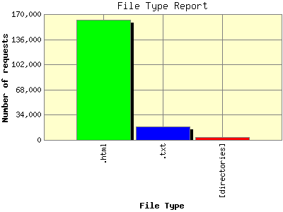 File Type Report: Number of requests by File Type.