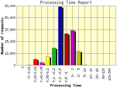 Processing Time Report: Number of requests by Processing Time.