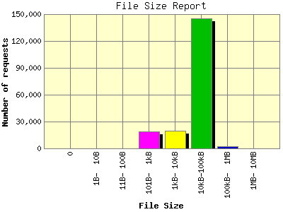 File Size Report: Number of requests by File Size.
