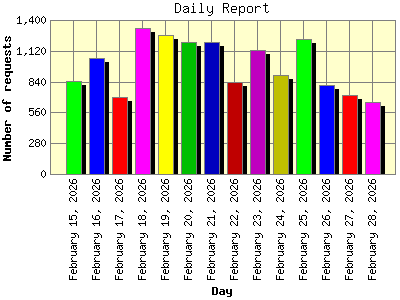 Daily Report: Number of requests by Day.