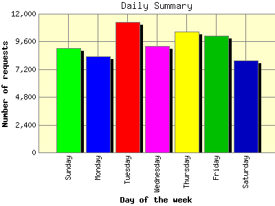 Daily Summary: Number of requests by Day of the week.