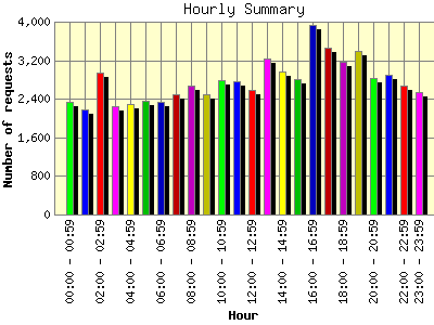 Hourly Summary: Number of requests by Hour.