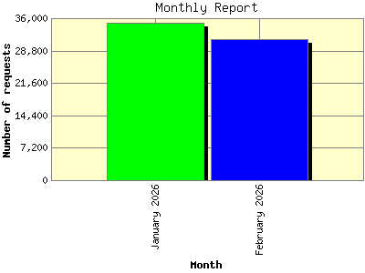 Monthly Report: Number of requests by Month.
