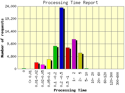 Processing Time Report: Number of requests by Processing Time.