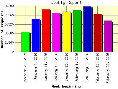 Weekly Report: Number of requests by Week beginning.
